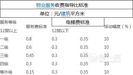 石家庄物业费该收多少? 2016年物业服务等级