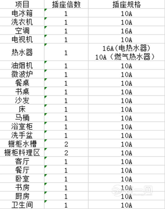 家居装修费用那么高 原来竟是电路改造在“坑”钱